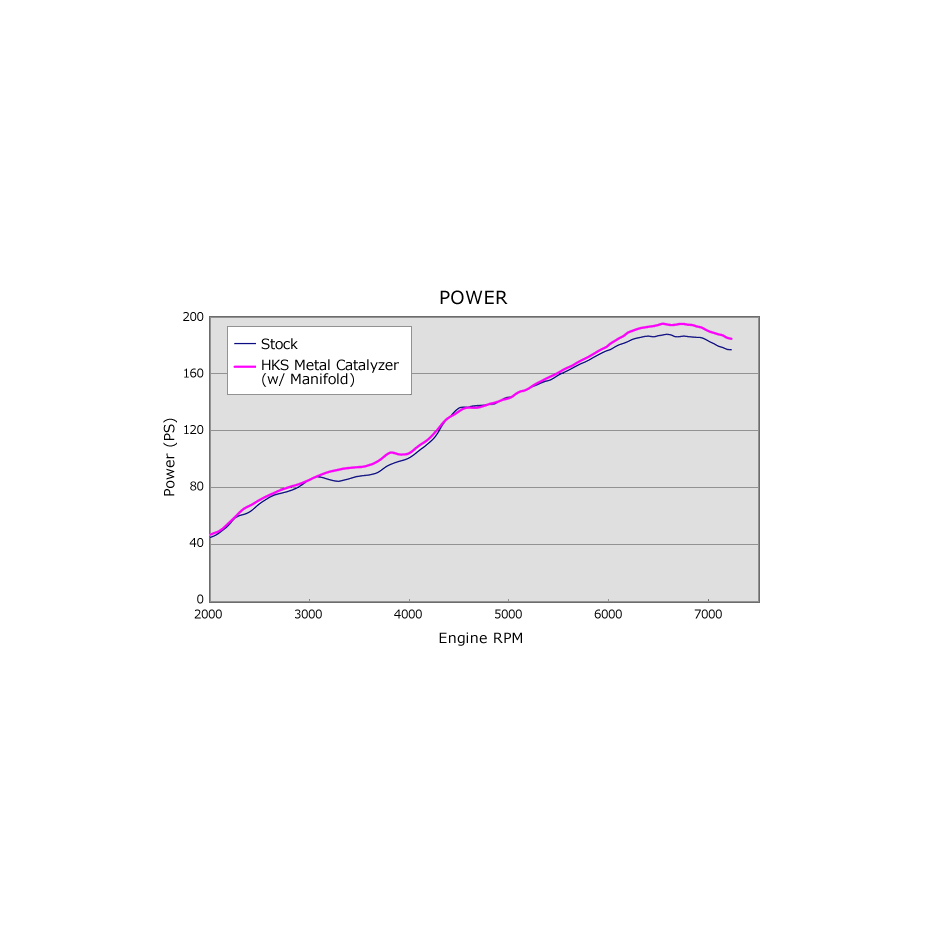 Collecteur inox HKS Subaru BRZ et Toyota GT86 avec catalyseur 